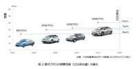 次世代モビリティの市場展望:第三章『エンジン車によるカーボンニュートラル戦略』