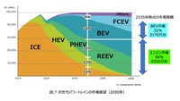 次世代モビリティの市場展望:第三章『エンジン車によるカーボンニュートラル戦略』