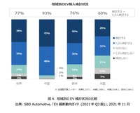 図4：地域別のEV検討状況の比較