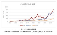BEVを真に効率的な移動手段にするために考えるべき代替技術
