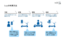 Luupの利用方法