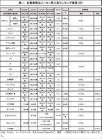 表―1　自動車部品メーカー売上高ランキング推移（円）