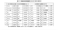 表-1 関連企業の研究開発費ランキング(2017~2020年)