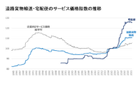 道路貨物輸送・宅配便のサービス価格指数の推移