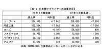 日産圏サプライヤーの決算状況