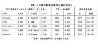 日産自動車の販売台数の状況