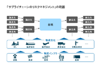 「サプライチェーンのリスクマネジメント」の範囲