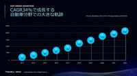 ブラックベリーが2013年に「QNX」を提供して以来、着実な成長を遂げてきた