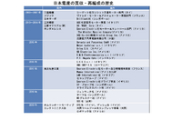 日本電産の買収・再編成の歴史
