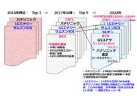 図3 車載電池の業界競争力の変遷