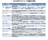トヨタと系列サプライヤーの再編成の経緯