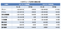 トヨタグループ企業の連結決算