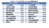 トヨタグループ15社の下請4万1427社の業種分類上位