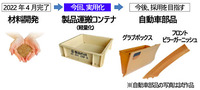 CNF強化プラスチックの製品展開