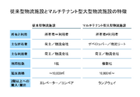 従来型物流施設とマルチテナント型大型物流施設の特徴