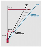 検知角度が128度まで広角化することで、より早く横断自転車を検知