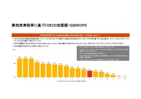 図1:実効炭素税率に基づくOECD加盟国・G20のCPS