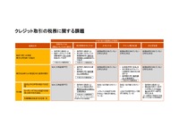 図3:クレジット取引の税務に関する課題