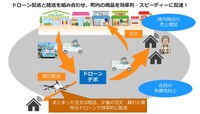 2023度中をめどに実装をめざすドローン配送サービスのイメージ