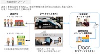 実証実験で提供するサービスのイメージ