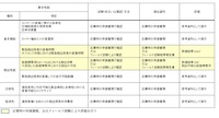 スタック車両における緊急脱出用具に関する募集要求性能に対する確認方法