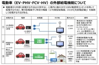 電動車の給電機能の概要