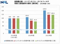 総稼働台数・エンジンオイル・オイルフィルタ取替工賃増減率の推移（乗用車）