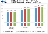 総稼働台数・エンジンオイル・オイルフィルタ取替工賃増減率の推移(軽自動車)