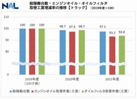 総稼働台数・エンジンオイル・オイルフィルタ取替工賃増減率の推移(トラック)
