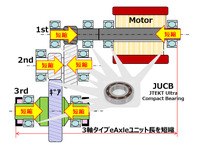 3軸タイプeAxleの断面図とJUCBによるユニット長短縮化