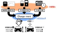パナソニックのEV充電インフラソリューション「チャージメント」のイメージ