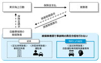 自動運転車両開発事業者等被保険者追加特約