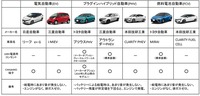 主な電動車の外部給電機能について