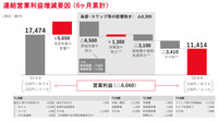 連結営業利益増減要因