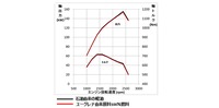 ユーグレナ100％原料燃料と軽油燃料の性能試験結果