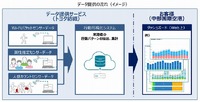 施設来場者の行動や属性を可視化するシステムでのデータ提供の流れ(イメージ)