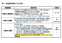各種環境規制とその内容