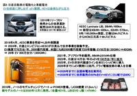 日産自動車の電動化と車載電池