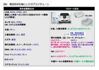 電池形状を軸にしたサプライチェーン