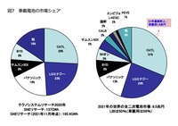 車載電池の市場シェア