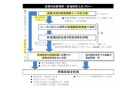 新道路技術会議によるフィージビリティスタディ(FS)研究・短期研究制度の概要
