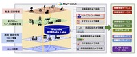 録画データ流通サービス「エムブイキューブ」の特徴