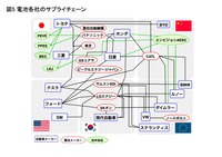電池各社のサプライチェーン