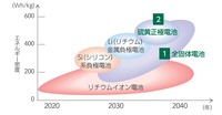 次世代電池開発のロードマップ