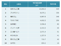 ゴム製品 特許資産規模ランキング2022 上位10社