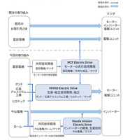 電駆ユニットに関する開発・生産の枠組み