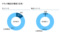 日本のトラック輸送の構成。売上ベースでは宅配が約15%あるが、輸送トンベースでは約1.5%にすぎず、トラック輸送の大半が企業間であることがわかる。