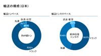 輸送した重量で見ると約92%がトラックによるものだが、輸送距離も考慮するとトラック輸送は約55%に過ぎず、海運の役割の重要性がわかる。