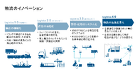 物流イノベーションの歴史は、輸送の機械化、荷役の自動化、管理のシステム化を経て、第四期となる「物流の装置産業化」の段階にある。