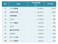 自動車メーカー 特許資産規模ランキング2022
